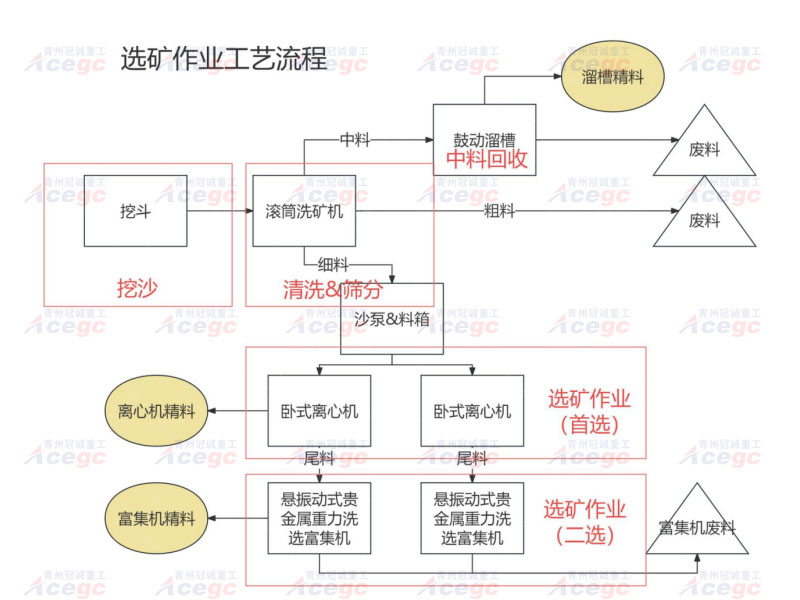 多金屬礦選礦淘金船